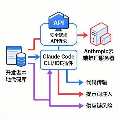 Claude Code 企业源码安全：2026 年 IT 负责人必读防护指南