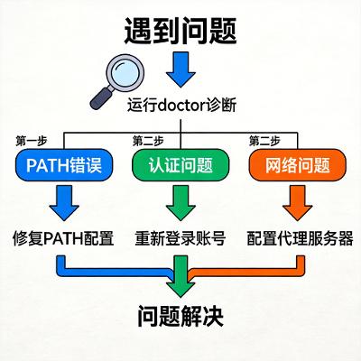 Claude Code 常见问题解决手册：安装、认证、网络与性能全覆盖