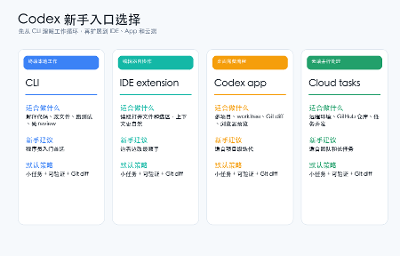 Codex 新手使用完整指南：从安装、登录到第一次让 AI 改代码