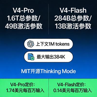 DeepSeek V4 深度解析：1.6T 开源 MoE，1M 上下文，架构全面革新