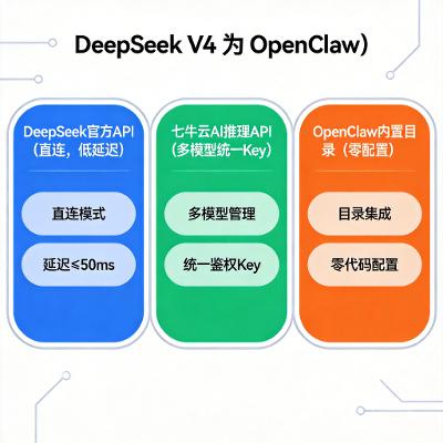 DeepSeek V4 Flash 成 OpenClaw 新默认模型：成本降 17 倍，同步修复 Thinking 回放 Bug