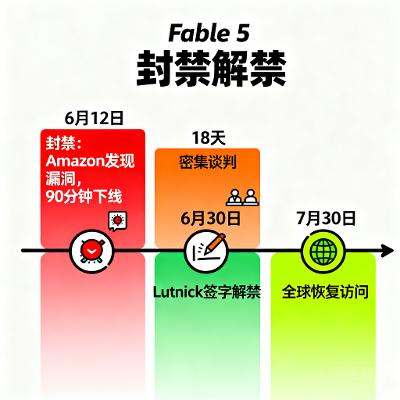 Fable 5 全球解禁：18 天封锁结束，7 月 1 日起恢复访问
