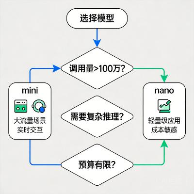 GPT-5.4 mini 和 nano 有什么区别？哪个更省钱？