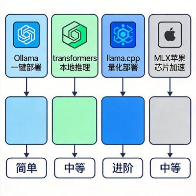 Gemma 4 部署保姆级教程：从零到跑通的完整指南