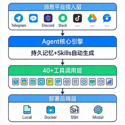 Hermes Agent 安装配置完整指南：一行命令部署自我进化 AI Agent
