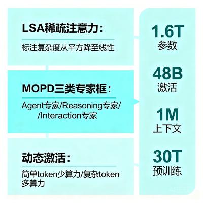 美团 LongCat-2.0 评测：SWE-bench Pro 59.5 超越 GPT-5.5，国产算力全流程训练第一个