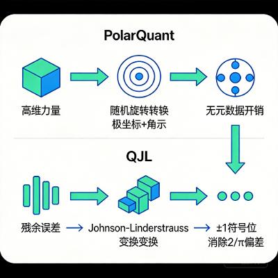 谷歌一篇论文引爆存储芯片崩盘！TurboQuant让AI内存需求暴降6倍，推理狂飙8倍