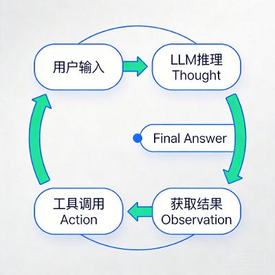 从 0 到 1 构建 AI Agent：架构、代码与工程实践