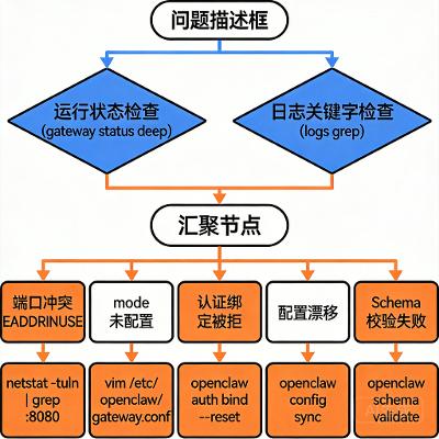 openclaw gateway start 后无响应怎么办？完整排查指南
