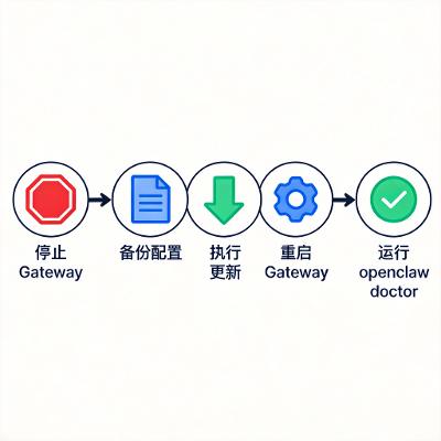 OpenClaw 怎么更新？三种方式 + 更新渠道完整指南（2026 年 3 月）