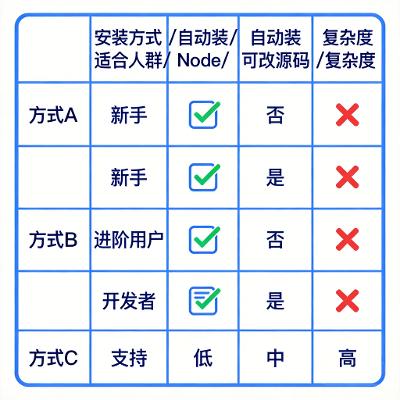 OpenClaw 推荐安装方法：三种方式完整指南