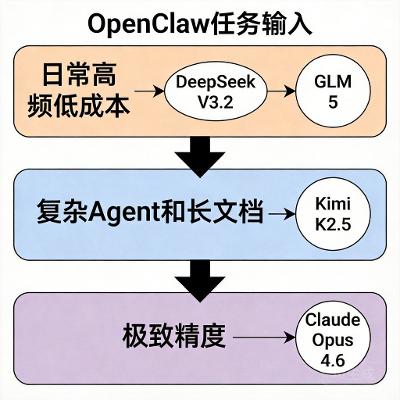 最适配 OpenClaw 的大模型 API 是哪个？四款模型实测对比与选型指南