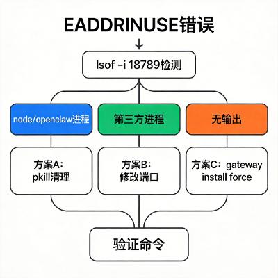 openclaw 端口占用：EADDRINUSE 错误完整排查与解决指南