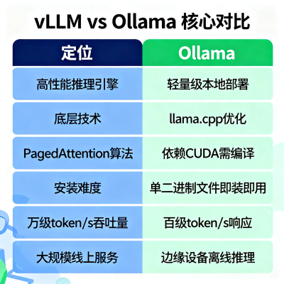 vLLM 和 Ollama 有什么区别？一篇说清楚