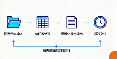 WorkBuddy 自动化工作流教程：把重复办公任务变成固定流程
